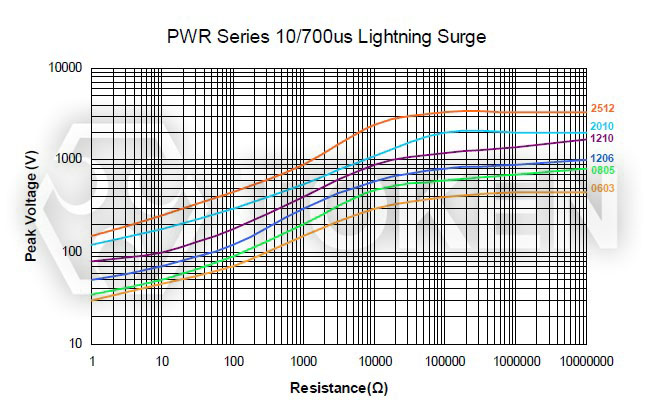 (PWR) 10/700µs Lightning Surge